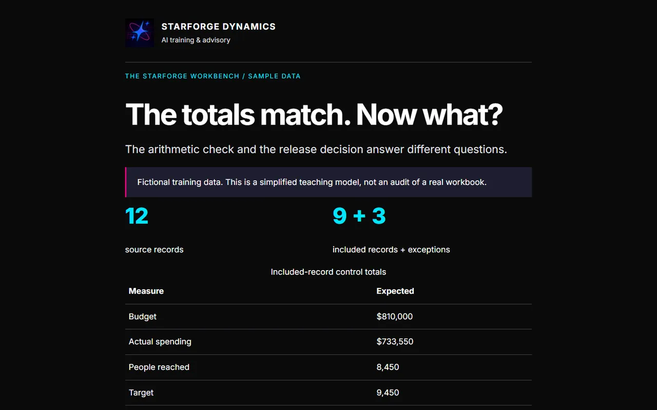 Reconciliation Lab: 'The totals match. Now what?' showing 12 source records, 9 included and 3 exceptions.